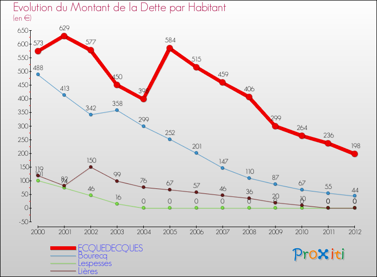 Evolution de la dette par habitant pour la commune de ECQUEDECQUES et les communes proches de 2000 à 2012 Comparaison de la dette par habitant pour ECQUEDECQUES et les communes voisines de 2000 à 2012