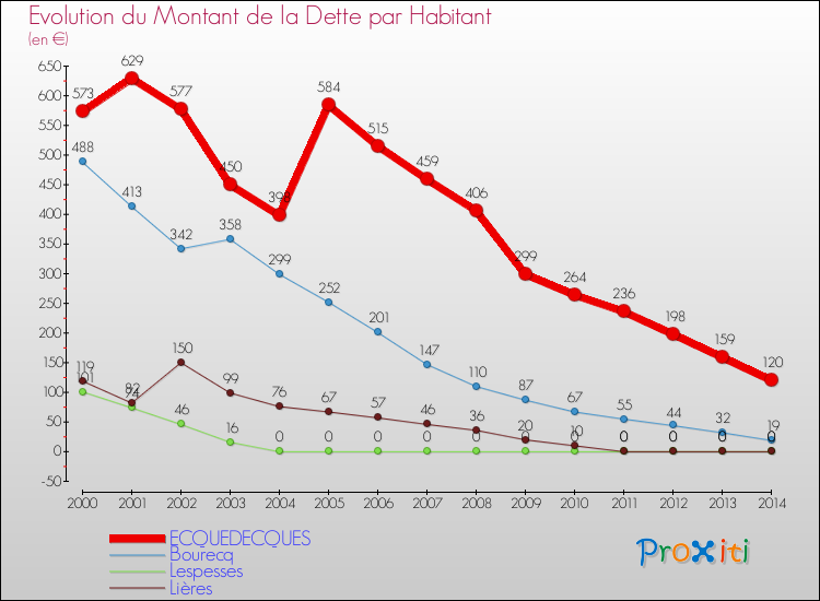 Evolution de la dette par habitant pour la commune de ECQUEDECQUES et les communes proches de 2000 à 2014 Comparaison de la dette par habitant pour ECQUEDECQUES et les communes voisines de 2000 à 2014