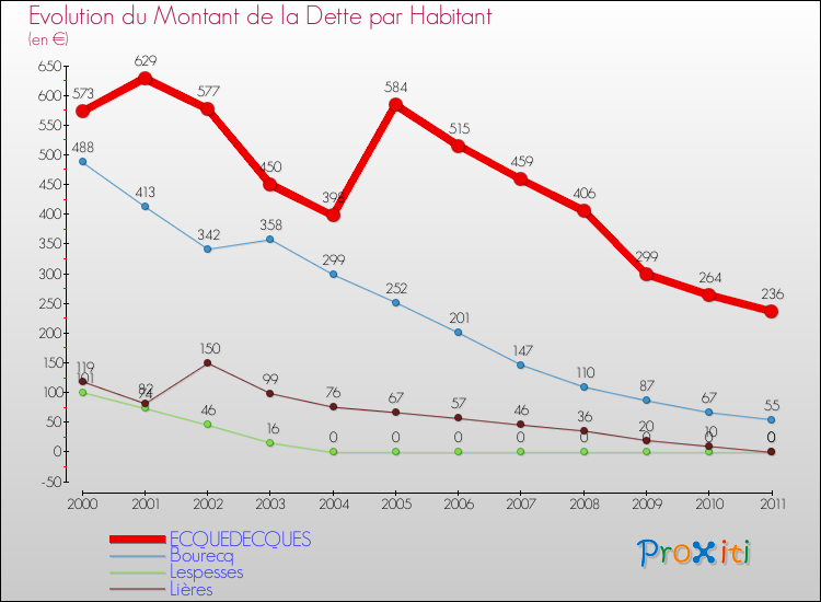 Evolution de la dette par habitant pour la commune de ECQUEDECQUES et les communes proches Comparaison de la dette par habitant pour ECQUEDECQUES et les communes voisines