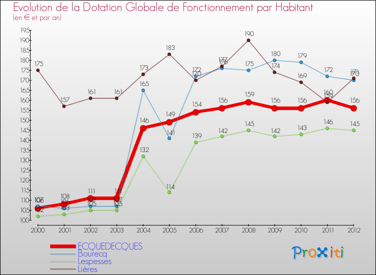 Evolution et montant de la dotation globale de fonctionnement par Habitant pour ECQUEDECQUES et les communes proches Comparaison des dotations globales de fonctionnement par habitant pour ECQUEDECQUES et les communes voisines