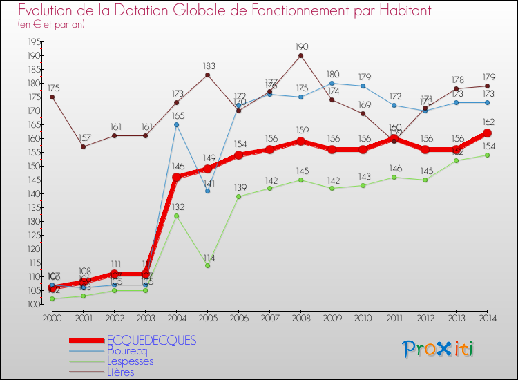 Evolution et montant de la dotation globale de fonctionnement par Habitant pour ECQUEDECQUES et les communes proches de 2000 à 2014. Comparaison des dotations globales de fonctionnement par habitant pour ECQUEDECQUES et les communes voisines de 2000 à 2014.