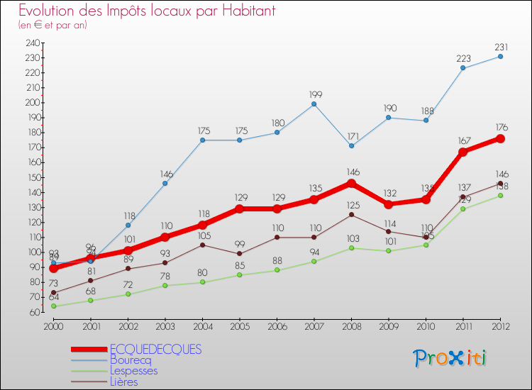 Evolution et montant des impôts locaux par Habitant pour ECQUEDECQUES et les communes proches Comparaison des impôts locaux par habitant pour ECQUEDECQUES et les communes voisines