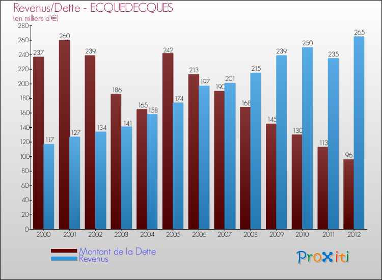 Evolution comparée de la dette et des revenus pour la commune de ECQUEDECQUES de 2000 à 2012 Comparaison de la dette et des revenus pour ECQUEDECQUES de 2000 à 2012