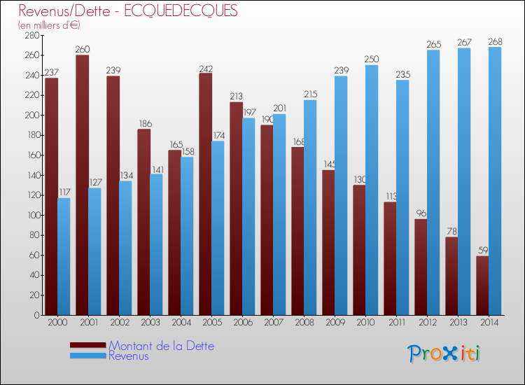 Evolution comparée de la dette et des revenus pour la commune de ECQUEDECQUES de 2000 à 2014 Comparaison de la dette et des revenus pour ECQUEDECQUES de 2000 à 2014