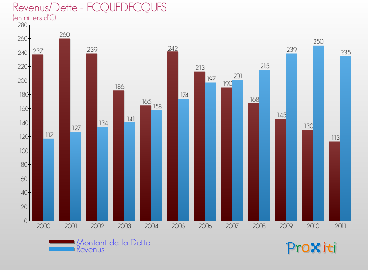 Evolution comparée de la dette et des revenus pour la commune de ECQUEDECQUES de 2000 à 2011 Comparaison de la dette et des revenus pour ECQUEDECQUES de 2000 à 2011
