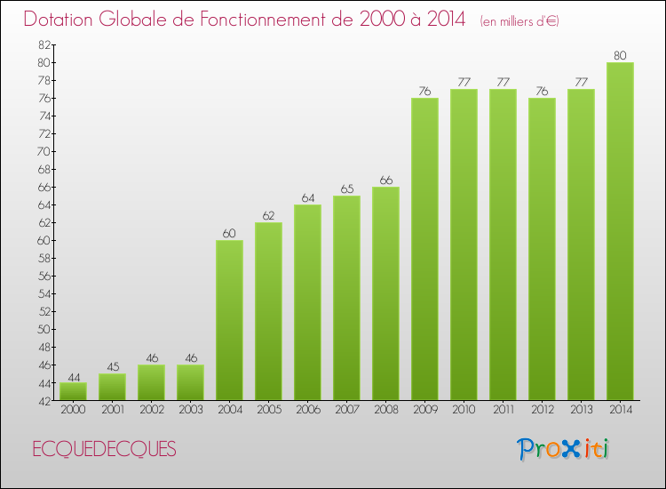Evolution du montant de la Dotation Globale de Fonctionnement pour la commune de ECQUEDECQUES de 2000 à 2014 Evolution du montant de la Dotation Globale de Fonctionnement pour ECQUEDECQUES de 2000 à 2014