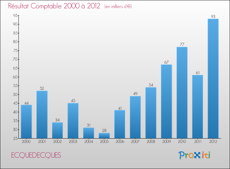 Evolution du résultat comptable pour la commune de ECQUEDECQUES de 2000 à 2012 Evolution du résultat comptable pour ECQUEDECQUES de 2000 à 2012