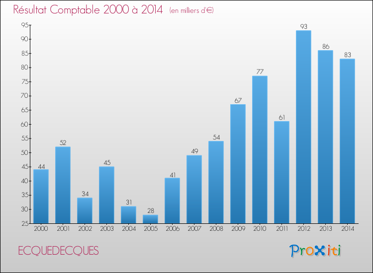 Evolution du résultat comptable pour la commune de ECQUEDECQUES de 2000 à 2014 Evolution du résultat comptable pour ECQUEDECQUES de 2000 à 2014