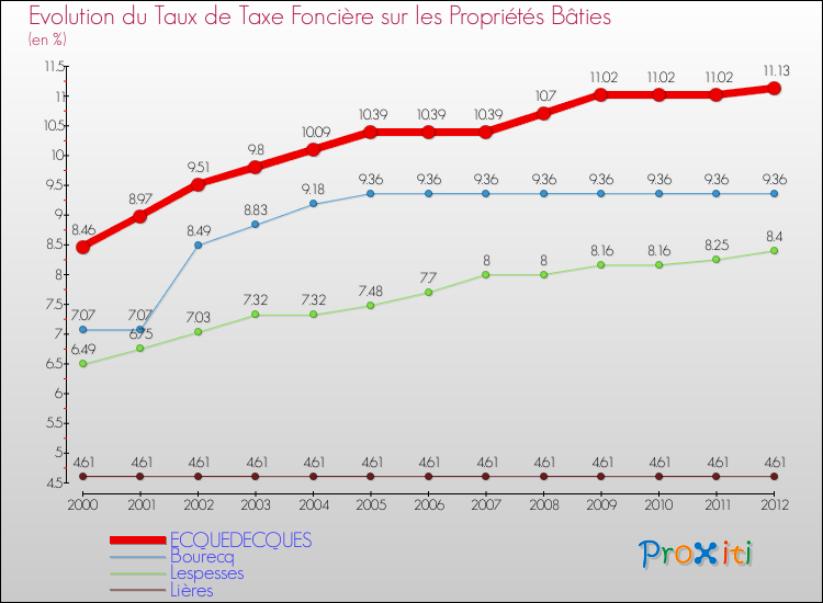 Evolution du taux de la taxe foncière sur le bati pour ECQUEDECQUES et les communes proches de 2000 à 2012 Comparaison des taux de taxe foncière sur le bati pour ECQUEDECQUES et les communes voisines de 2000 à 2012