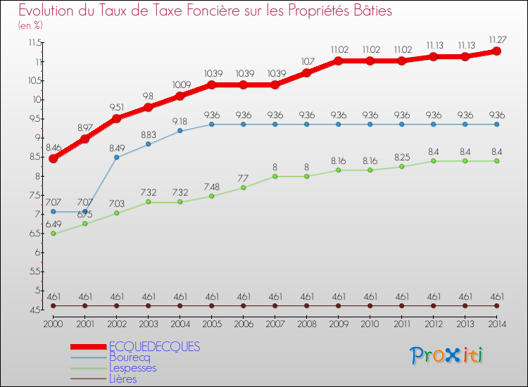 Evolution du taux de la taxe foncière sur le bati pour ECQUEDECQUES et les communes proches de 2000 à 2014 Comparaison des taux de taxe foncière sur le bati pour ECQUEDECQUES et les communes voisines de 2000 à 2014
