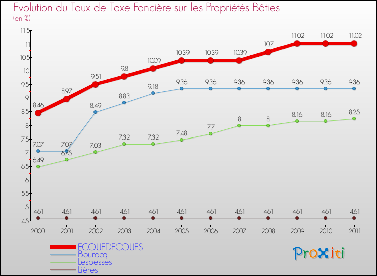 Evolution du taux de la taxe foncière sur le bati pour ECQUEDECQUES et les communes proches Comparaison des taux de taxe foncière sur le bati pour ECQUEDECQUES et les communes voisines