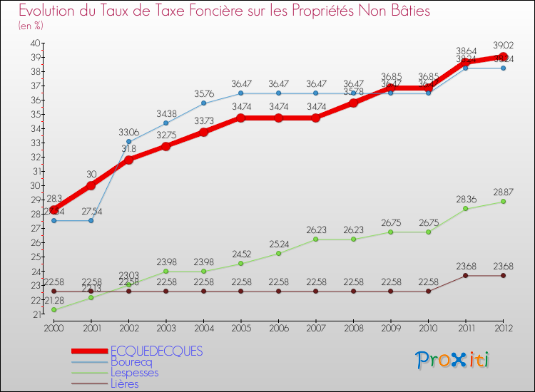 Evolution du taux de la taxe foncière sur les immeubles et terrains non batis pour ECQUEDECQUES et les communes proches de 2000 à 2012 Comparaison des taux de la taxe foncière sur les immeubles et terrains non batis pour ECQUEDECQUES et les communes voisines de 2000 à 2012