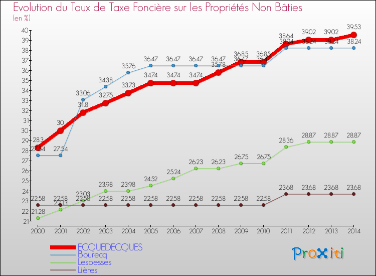 Evolution du taux de la taxe foncière sur les immeubles et terrains non batis pour ECQUEDECQUES et les communes proches de 2000 à 2014 Comparaison des taux de la taxe foncière sur les immeubles et terrains non batis pour ECQUEDECQUES et les communes voisines de 2000 à 2014