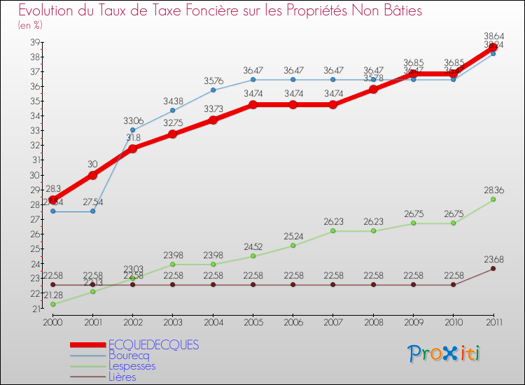 Evolution du taux de la taxe foncière sur les immeubles et terrains non batis pour ECQUEDECQUES et les communes proches Comparaison des taux de la taxe foncière sur les immeubles et terrains non batis pour ECQUEDECQUES et les communes voisines