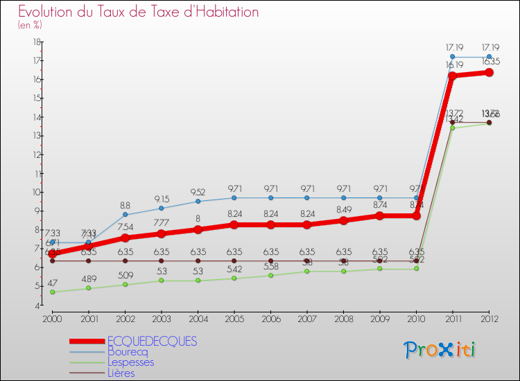 Evolution du taux de la taxe d'habitation pour ECQUEDECQUES et les communes proches Comparaison des taux de la taxe d'habitation pour ECQUEDECQUES et les communes voisines
