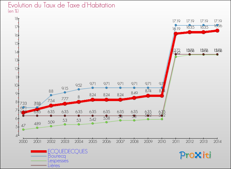 Evolution du taux de la taxe d'habitation pour ECQUEDECQUES et les communes proches de 2000 à 2014 Comparaison des taux de la taxe d'habitation pour ECQUEDECQUES et les communes voisines de 2000 à 2014
