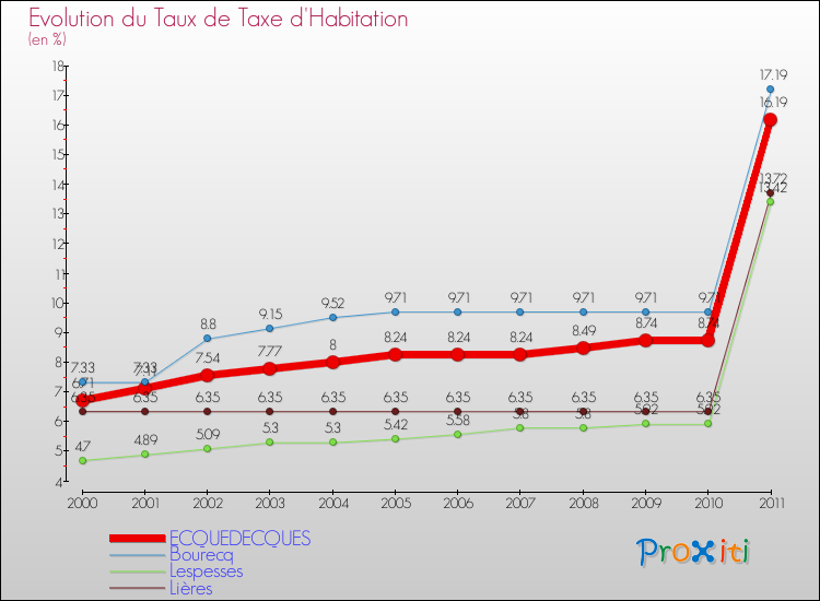 Evolution du taux de la taxe d'habitation pour ECQUEDECQUES et les communes proches Comparaison des taux de la taxe d'habitation pour ECQUEDECQUES et les communes voisines