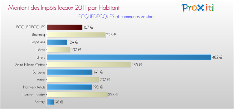 Montant des impôts locaux par Habitant pour ECQUEDECQUES et les communes proches Comparaison des impôts locaux par habitant pour ECQUEDECQUES et les communes voisines