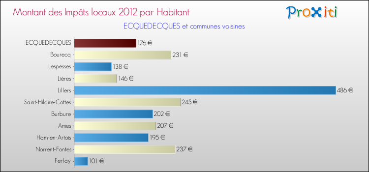 Montant des impôts locaux par Habitant pour ECQUEDECQUES et les communes proches Comparaison des impôts locaux par habitant pour ECQUEDECQUES et les communes voisines