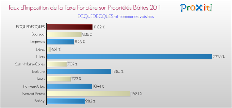 Taux d'imposition de la taxe foncière sur le bati 2011 pour ECQUEDECQUES et les communes proches Comparaison des taux d'imposition de la taxe foncière sur le bati 2011 pour ECQUEDECQUES et les communes voisines