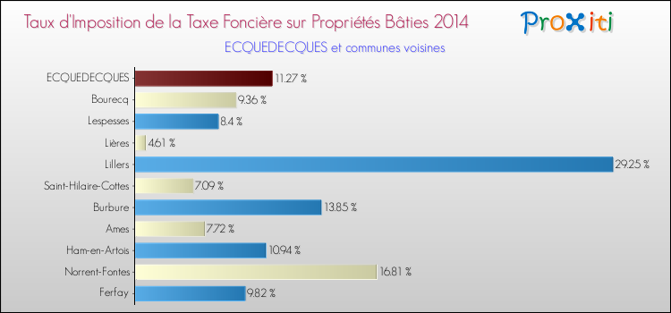 Taux d'imposition de la taxe foncière sur le bati 2014 pour ECQUEDECQUES et les communes proches Comparaison des taux d'imposition de la taxe foncière sur le bati 2014 pour ECQUEDECQUES et les communes voisines