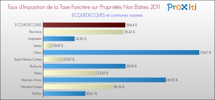 Taux d'imposition de la taxe foncière sur les immeubles et terrains non batis 2011 pour ECQUEDECQUES et les communes proches Comparaison des taux d'imposition de la taxe foncière sur les immeubles et terrains non batis 2011 pour ECQUEDECQUES et les communes voisines