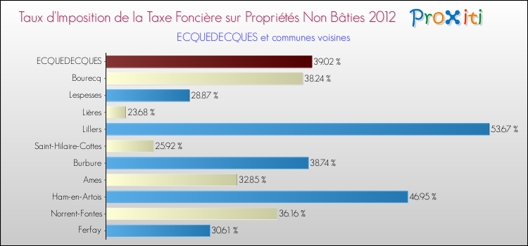 Taux d'imposition de la taxe foncière sur les immeubles et terrains non batis 2012 pour ECQUEDECQUES et les communes proches Comparaison des taux d'imposition de la taxe foncière sur les immeubles et terrains non batis 2012 pour ECQUEDECQUES et les communes voisines