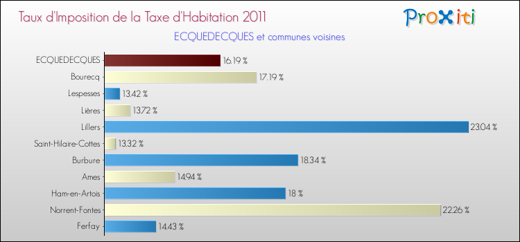 Taux d'imposition de la taxe d'habitation 2011 pour ECQUEDECQUES et les communes proches Comparaison des taux d'imposition de la taxe d'habitation 2011 pour ECQUEDECQUES et les communes voisines