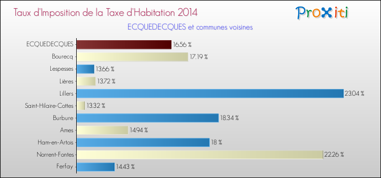 Taux d'imposition de la taxe d'habitation 2014 pour ECQUEDECQUES et les communes proches Comparaison des taux d'imposition de la taxe d'habitation 2014 pour ECQUEDECQUES et les communes voisines