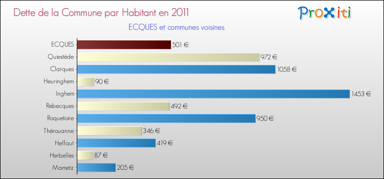 Dette par habitant de la commune en 2011 pour ECQUES et les communes proches Comparaison de la dette par habitant de la commune en 2011 pour ECQUES et les communes voisines
