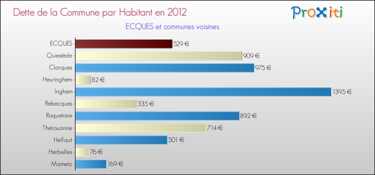Dette par habitant de la commune en 2012 pour ECQUES et les communes proches Comparaison de la dette par habitant de la commune en 2012 pour ECQUES et les communes voisines