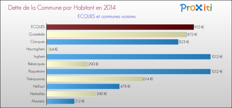Dette par habitant de la commune en 2014 pour ECQUES et les communes proches Comparaison de la dette par habitant de la commune en 2014 pour ECQUES et les communes voisines