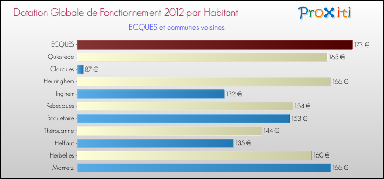 Montant des dotations globales de fonctionnement DGF par Habitant pour ECQUES et les communes proches Comparaison des des dotations globales de fonctionnement DGF par habitant pour ECQUES et les communes voisines