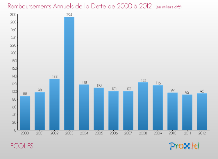Evolution de l'annuité de la dette pour la commune de ECQUES de 2000 à 2012 Annuités de la dette pour ECQUES de 2000 à 2012