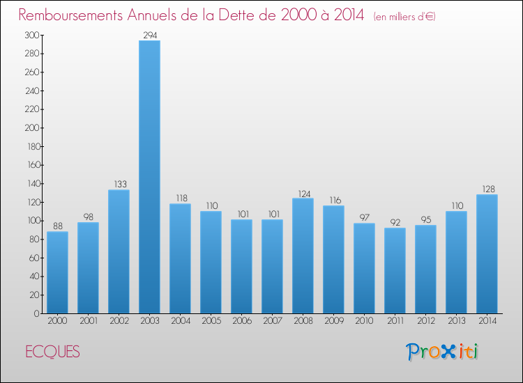 Evolution de l'annuité de la dette pour la commune de ECQUES de 2000 à 2014 Annuités de la dette pour ECQUES de 2000 à 2014