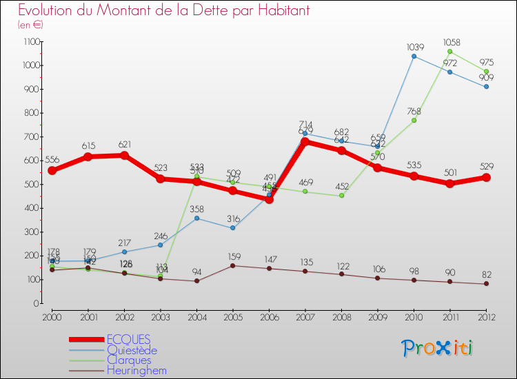 Evolution de la dette par habitant pour la commune de ECQUES et les communes proches de 2000 à 2012 Comparaison de la dette par habitant pour ECQUES et les communes voisines de 2000 à 2012