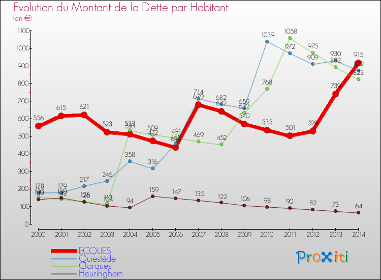 Evolution de la dette par habitant pour la commune de ECQUES et les communes proches de 2000 à 2014 Comparaison de la dette par habitant pour ECQUES et les communes voisines de 2000 à 2014