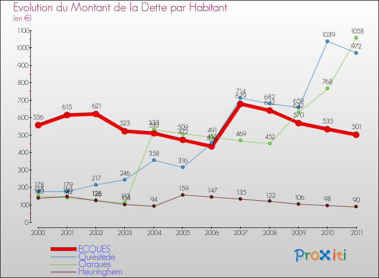 Evolution de la dette par habitant pour la commune de ECQUES et les communes proches Comparaison de la dette par habitant pour ECQUES et les communes voisines