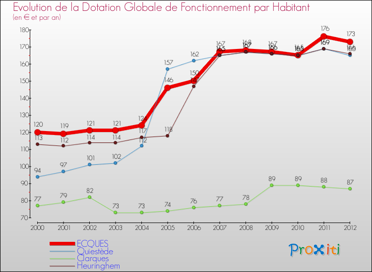 Evolution et montant de la dotation globale de fonctionnement par Habitant pour ECQUES et les communes proches Comparaison des dotations globales de fonctionnement par habitant pour ECQUES et les communes voisines