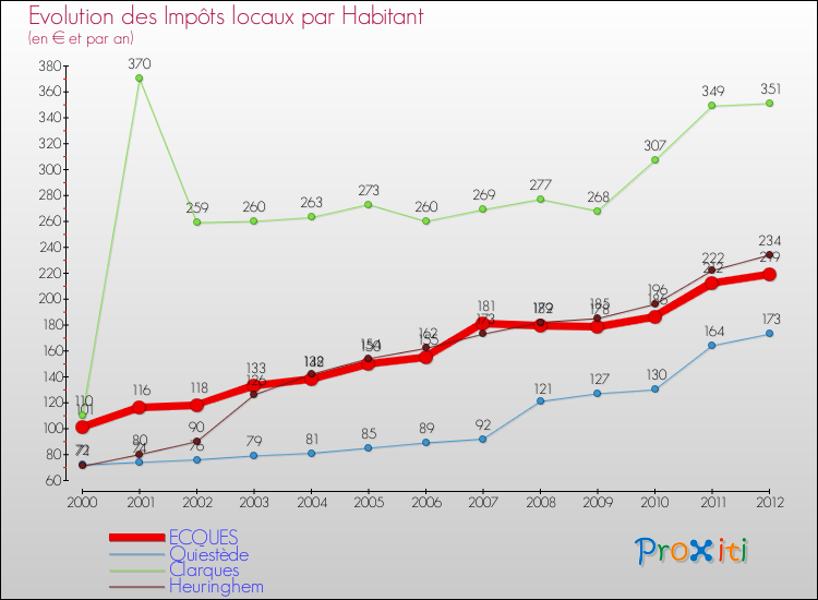 Evolution et montant des impôts locaux par Habitant pour ECQUES et les communes proches Comparaison des impôts locaux par habitant pour ECQUES et les communes voisines