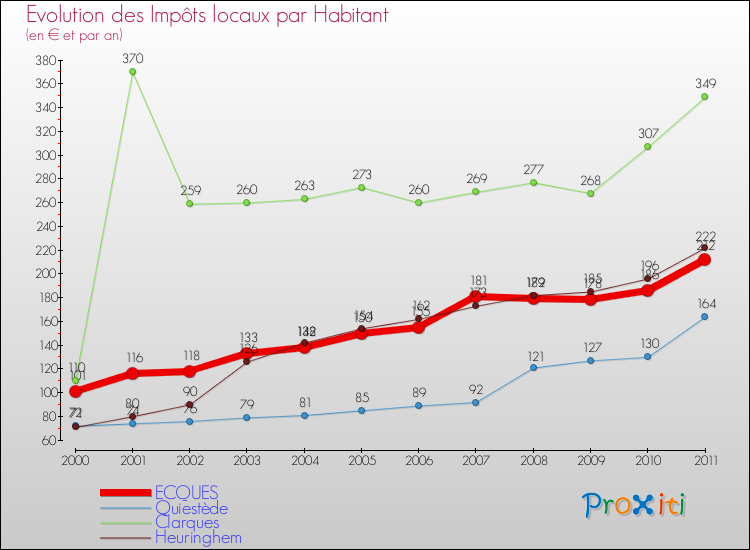 Evolution et montant des impôts locaux par Habitant pour ECQUES et les communes proches Comparaison des impôts locaux par habitant pour ECQUES et les communes voisines