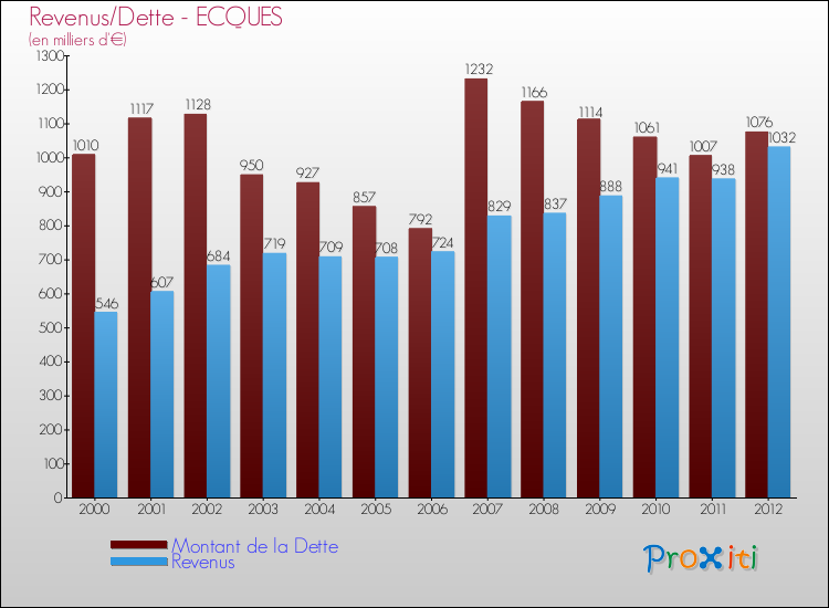 Evolution comparée de la dette et des revenus pour la commune de ECQUES de 2000 à 2012 Comparaison de la dette et des revenus pour ECQUES de 2000 à 2012