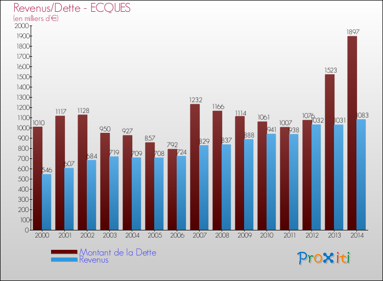 Evolution comparée de la dette et des revenus pour la commune de ECQUES de 2000 à 2014 Comparaison de la dette et des revenus pour ECQUES de 2000 à 2014