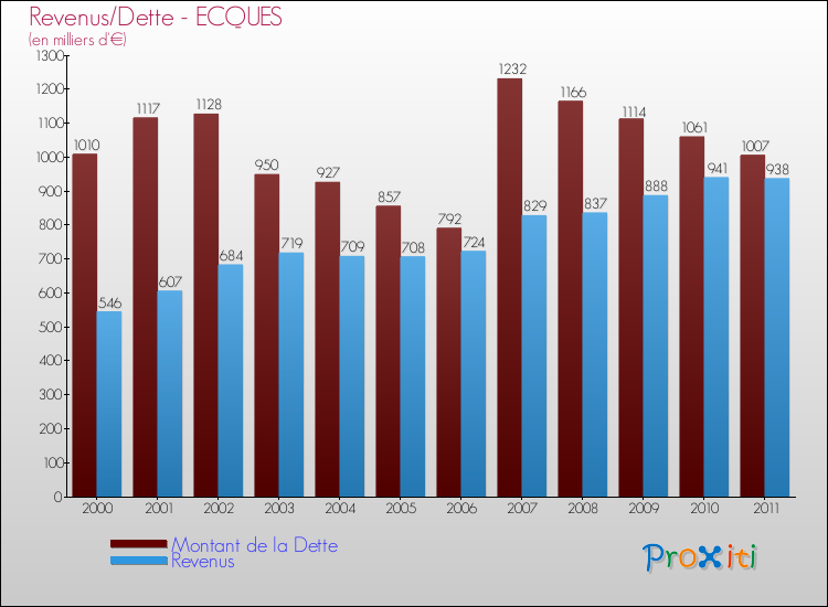 Evolution comparée de la dette et des revenus pour la commune de ECQUES de 2000 à 2011 Comparaison de la dette et des revenus pour ECQUES de 2000 à 2011