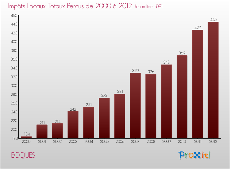 Evolution des Impôts Locaux pour la commune de ECQUES de 2000 à 2012 Evolution des Impôts Locaux pour ECQUES de 2000 à 2012