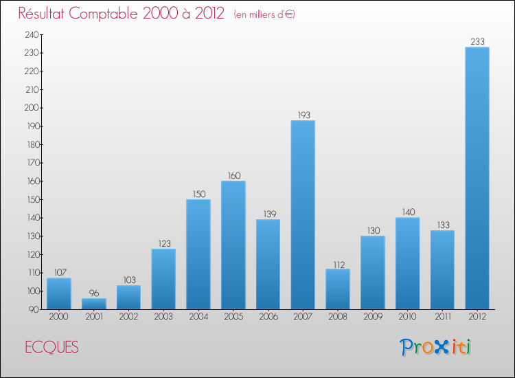 Evolution du résultat comptable pour la commune de ECQUES de 2000 à 2012 Evolution du résultat comptable pour ECQUES de 2000 à 2012