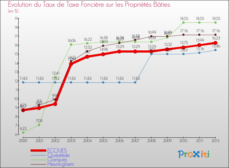 Evolution du taux de la taxe foncière sur le bati pour ECQUES et les communes proches de 2000 à 2012 Comparaison des taux de taxe foncière sur le bati pour ECQUES et les communes voisines de 2000 à 2012