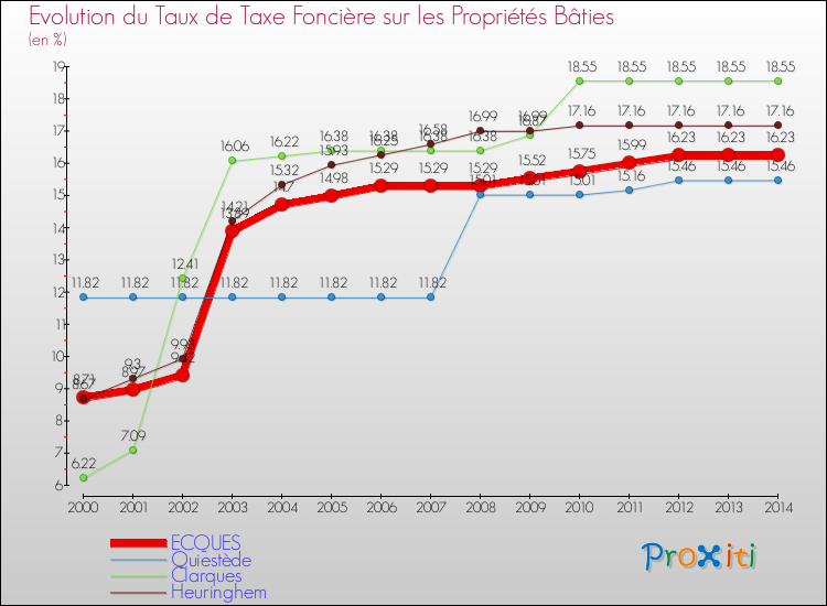 Evolution du taux de la taxe foncière sur le bati pour ECQUES et les communes proches de 2000 à 2014 Comparaison des taux de taxe foncière sur le bati pour ECQUES et les communes voisines de 2000 à 2014