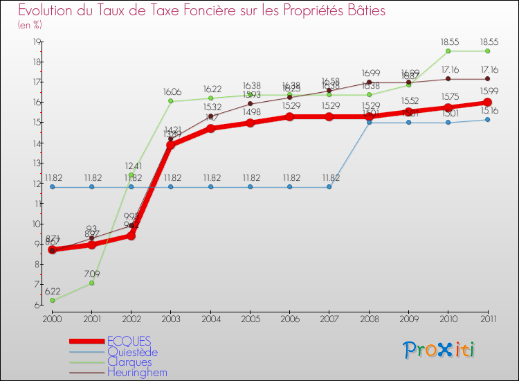 Evolution du taux de la taxe foncière sur le bati pour ECQUES et les communes proches Comparaison des taux de taxe foncière sur le bati pour ECQUES et les communes voisines