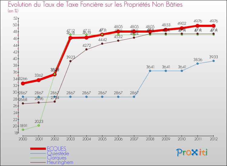 Evolution du taux de la taxe foncière sur les immeubles et terrains non batis pour ECQUES et les communes proches de 2000 à 2012 Comparaison des taux de la taxe foncière sur les immeubles et terrains non batis pour ECQUES et les communes voisines de 2000 à 2012
